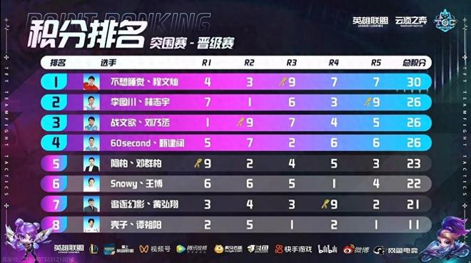 但孔帕尼仍 但孔帕尼仍